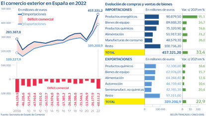 Déficit comercial en 2022. Infografía